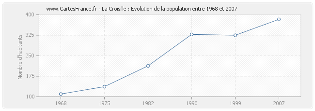 Population La Croisille